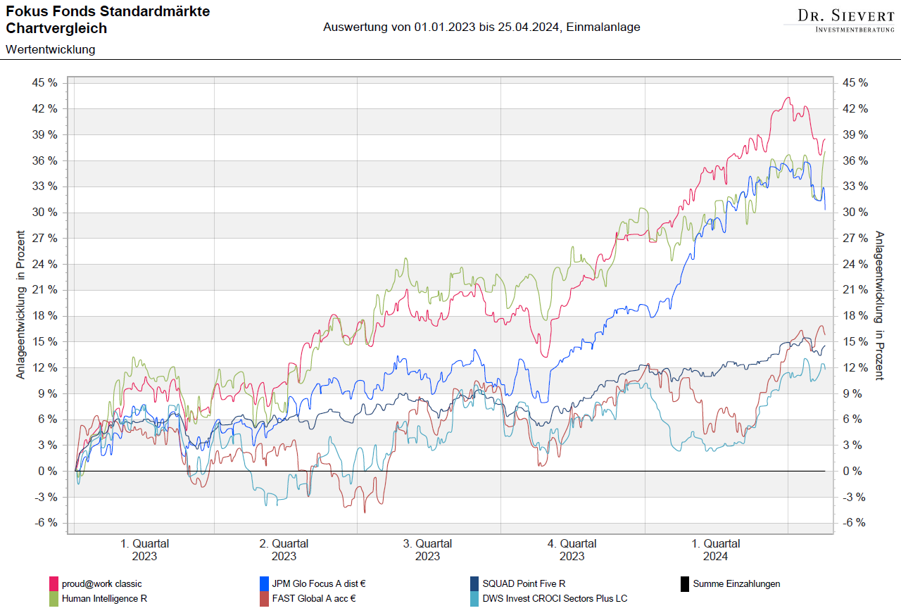 Diagramm: Standardmärkte Fonds bei fonds-for-less.de - Anlagehorizont oberhalb von 7 - 10 Jahren